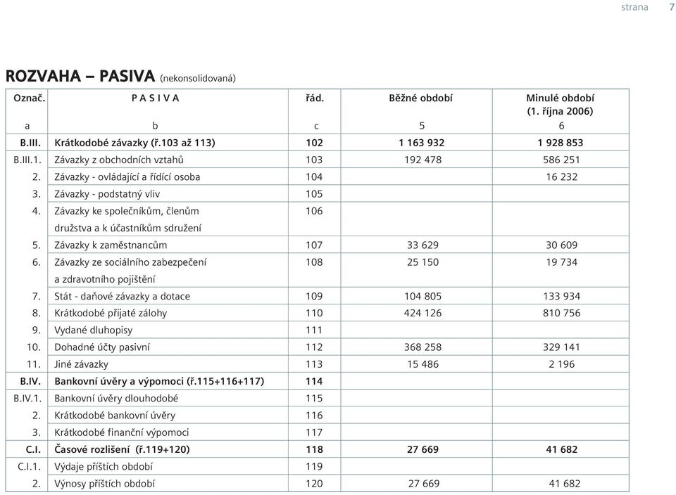 Závazky ze sociálního zabezpečení 108 25 150 19 734 a zdravotního pojištění 7. Stát - daňové závazky a dotace 109 104 805 133 934 8. Krátkodobé přijaté zálohy 110 424 126 810 756 9.