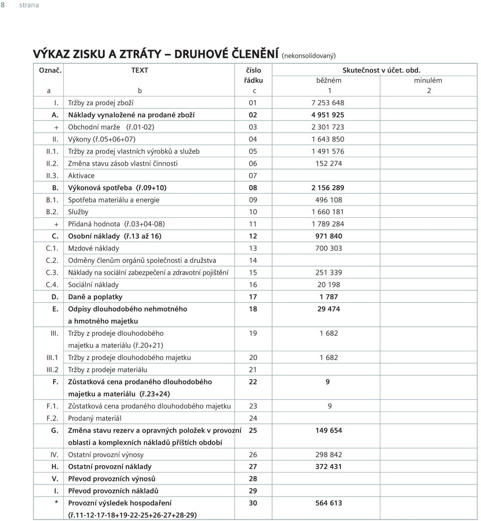 3. Aktivace 07 B. Výkonová spotřeba (ř.09+10) 08 2 156 289 B.1. Spotřeba materiálu a energie 09 496 108 B.2. Služby 10 1 660 181 + Přidaná hodnota (ř.03+04-08) 11 1 789 284 C. Osobní náklady (ř.