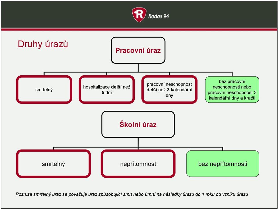 a kratší Školní úraz smrtelný nepřítomnost bez nepřítomnosti Pozn.
