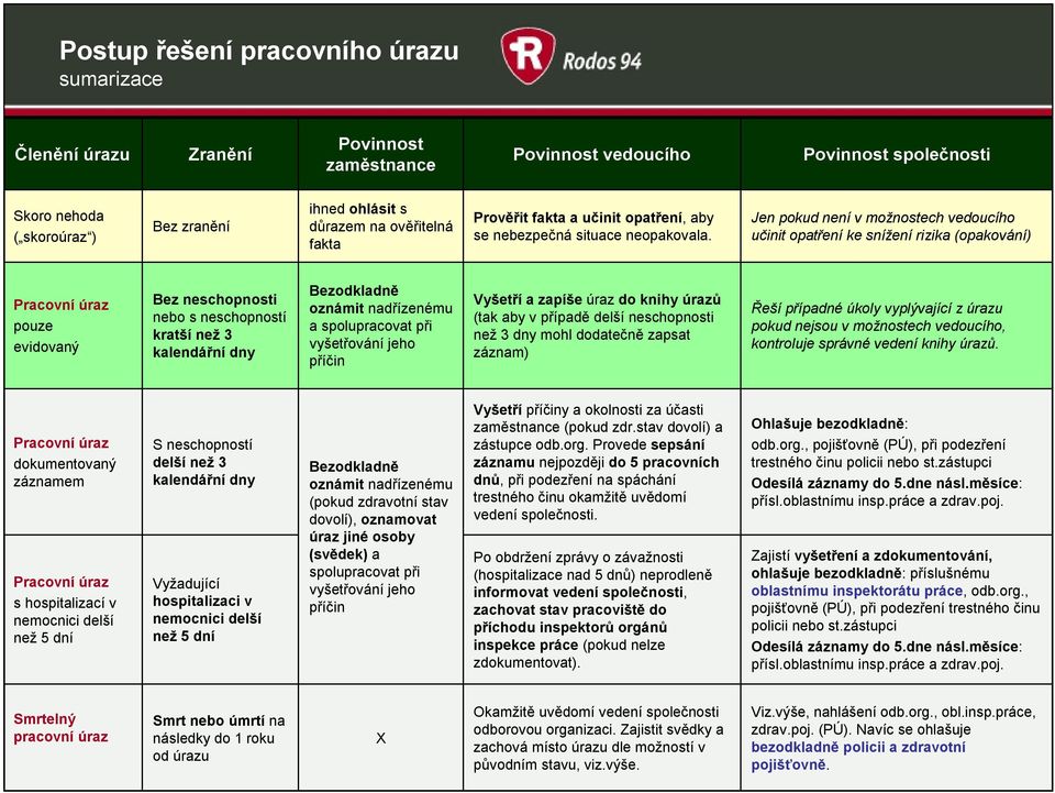 Jen pokud není v možnostech vedoucího učinit opatření ke snížení rizika (opakování) pouze evidovaný Bez neschopnosti nebo s neschopností kratší než 3 kalendářní dny Bezodkladně oznámit nadřízenému a