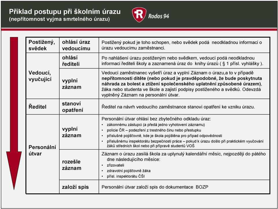 Po nahlášení úrazu postiženým nebo svědkem, vedoucí podá neodkladnou informaci řediteli školy a zaznamená úraz do knihy úrazů ( 1 přísl. vyhlášky ).
