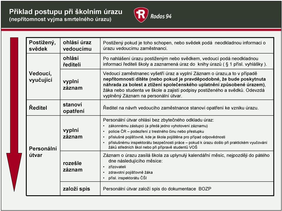 Po nahlášení úrazu postiženým nebo svědkem, vedoucí podá neodkladnou informaci řediteli školy a zaznamená úraz do knihy úrazů ( 1 přísl. vyhlášky ).