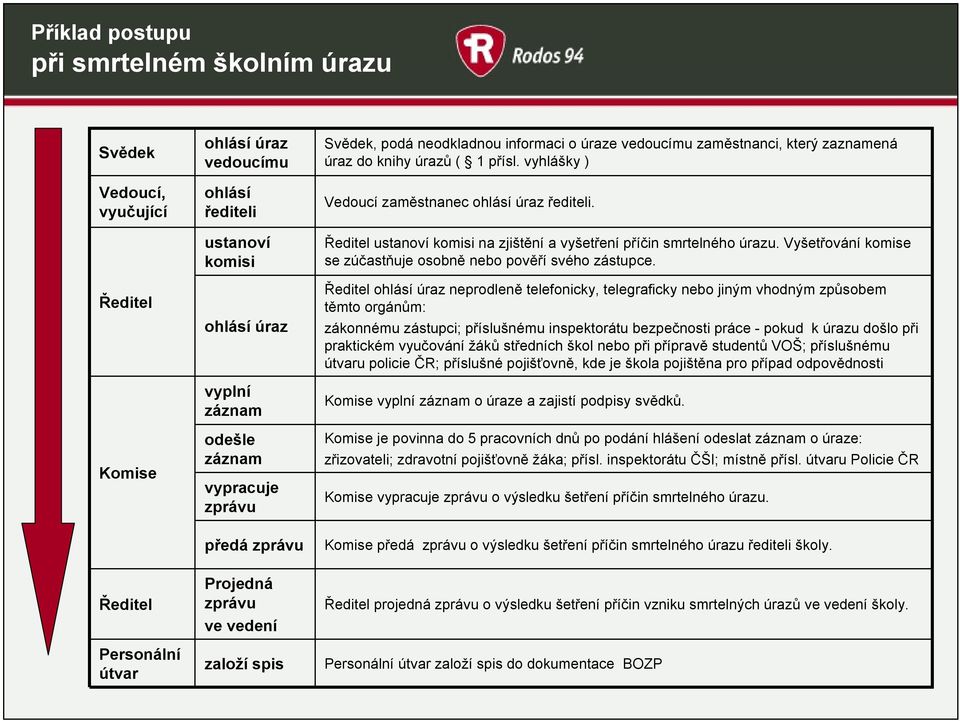 Ředitel ustanoví komisi na zjištění a vyšetření příčin smrtelného úrazu. Vyšetřování komise se zúčastňuje osobně nebo pověří svého zástupce.