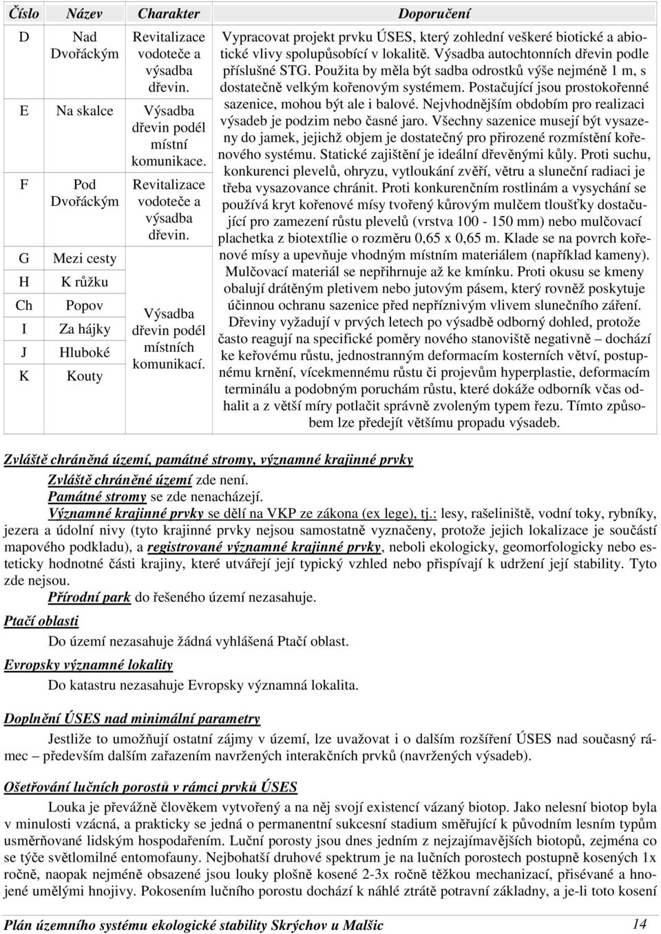 Vypracovat projekt prvku ÚSES, který zohlední veškeré biotické a abiotické vlivy spolupůsobící v lokalitě. Výsadba autochtonních dřevin podle příslušné STG.
