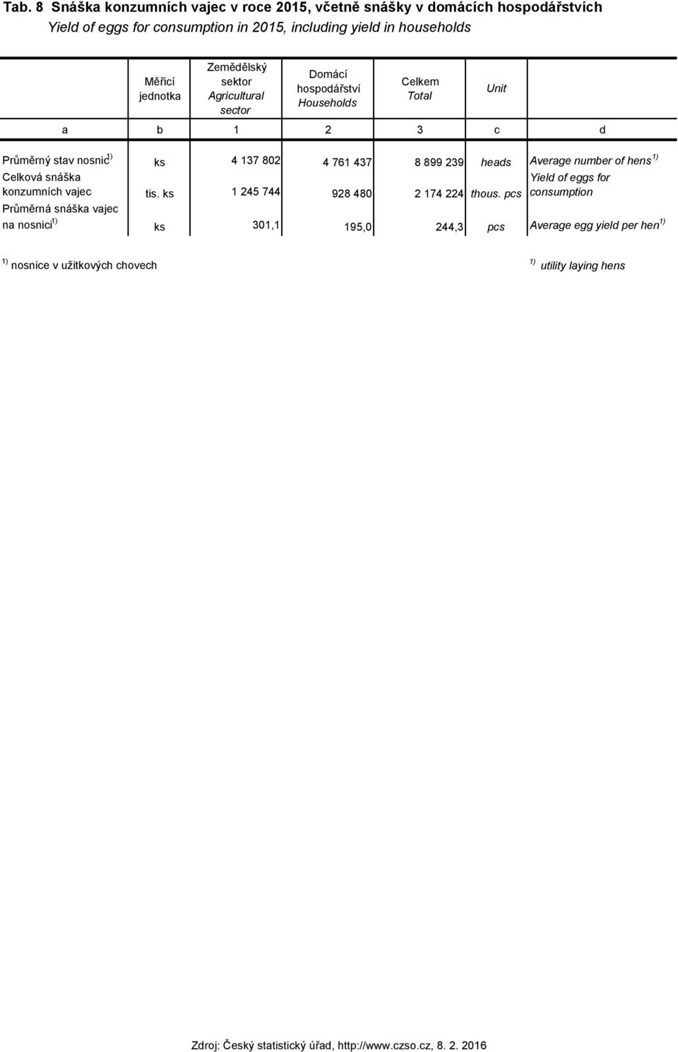 761 437 8 899 239 heads Average number of hens 1) Celková snáška konzumních vajec tis. ks 1 245 744 928 480 2 174 224 thous.