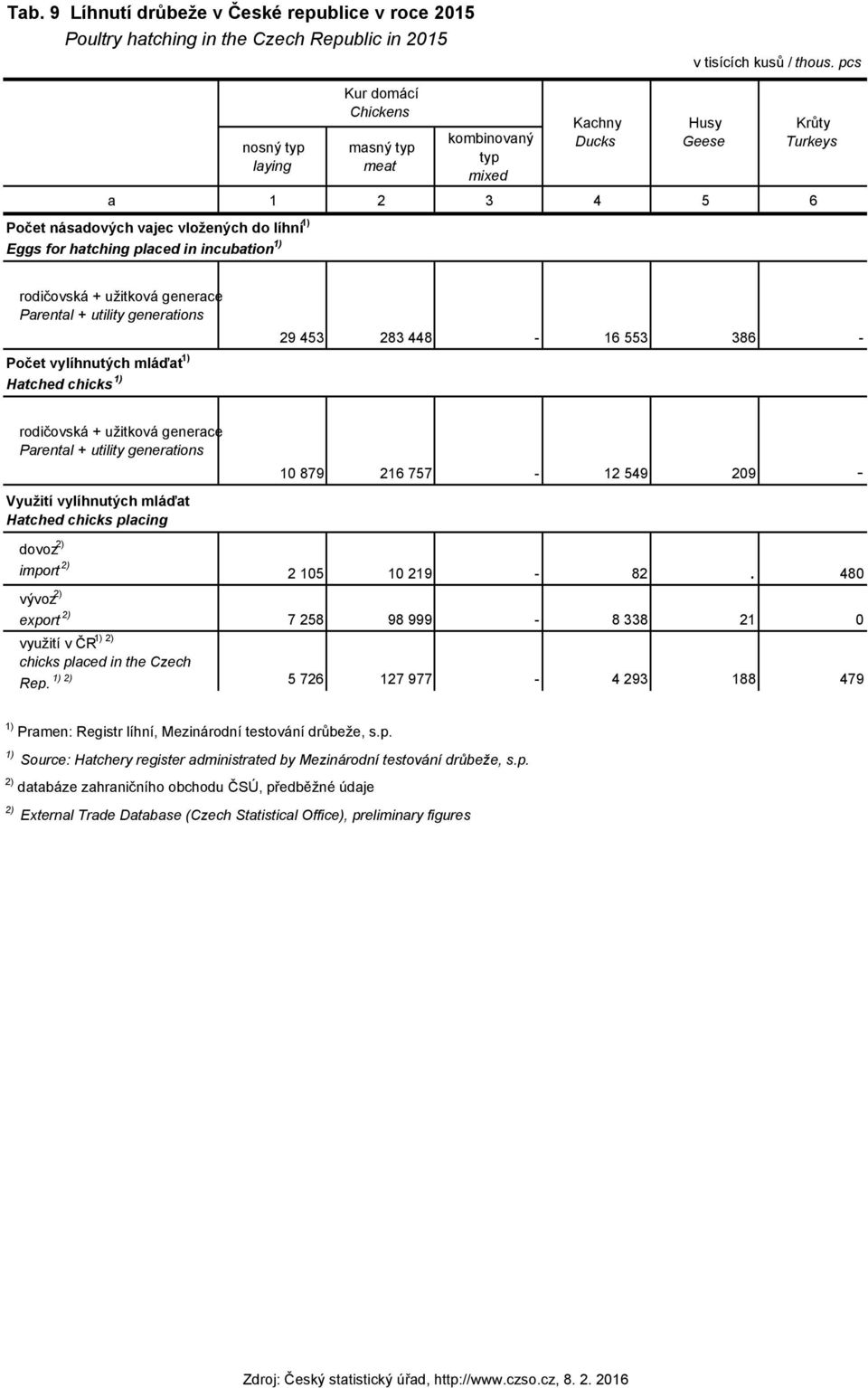 Geese Krůty Turkeys rodičovská + užitková generace Parental + utility generations Počet vylíhnutých mláďat 1) Hatched chicks 1) 29 453 283 448-16 553 386 - rodičovská + užitková generace Parental +