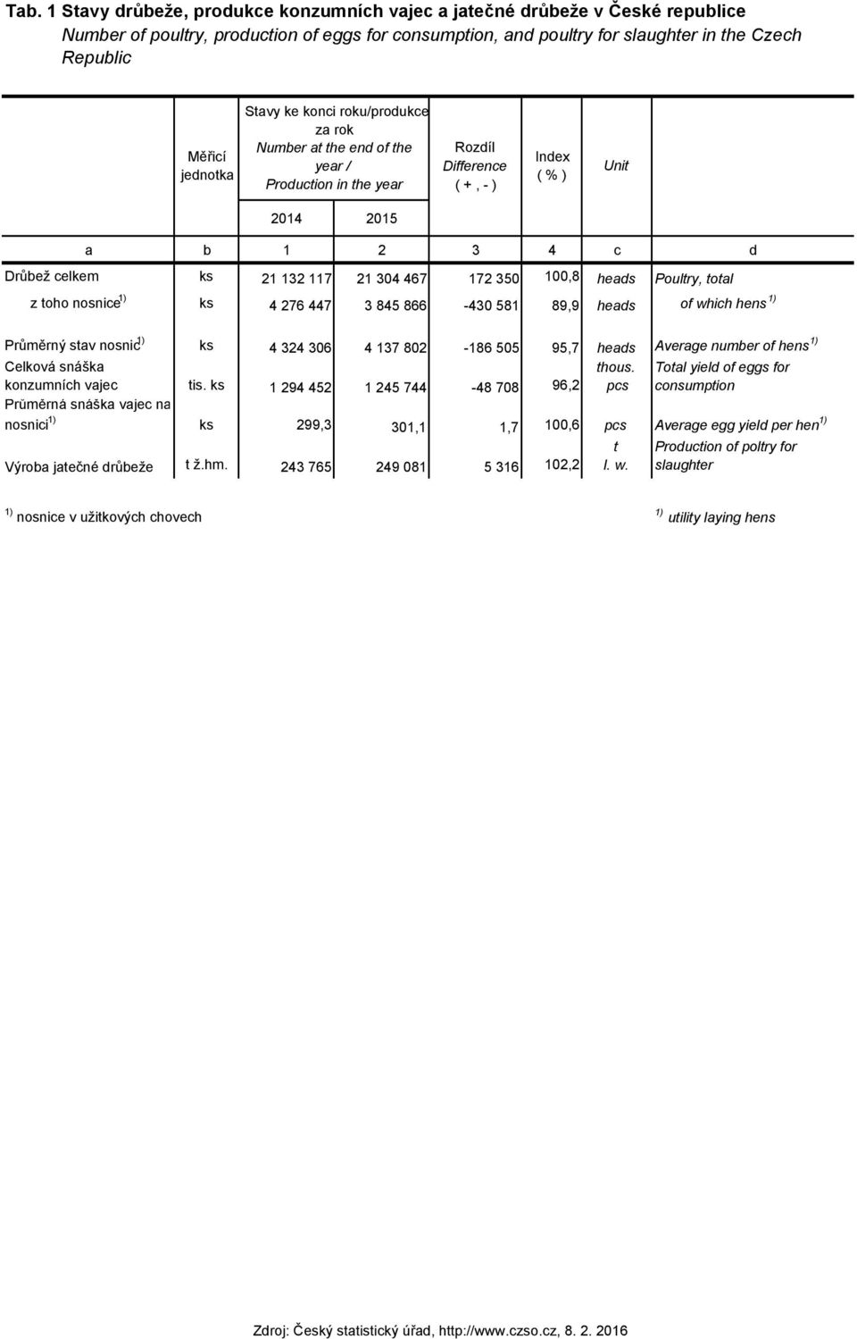 21 304 467 172 350 100,8 heads Poultry, total z toho nosnice 1) ks 4 276 447 3 845 866-430 581 89,9 heads of which hens 1) Průměrný stav nosnic 1) ks 4 324 306 4 137 802-186 505 95,7 heads Average