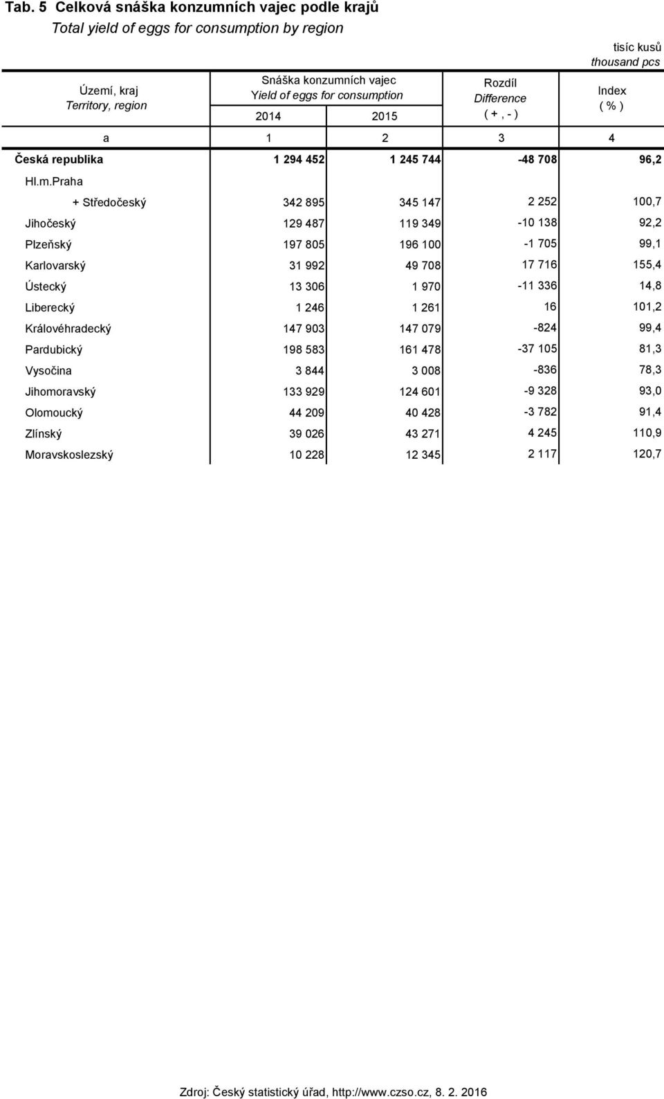 tion by region 2014 2015 a 1 2 3 4 tisíc kusů thousand pcs Česká republika 1 294 452 1 245 744-48 708 96,2 Hl.m.