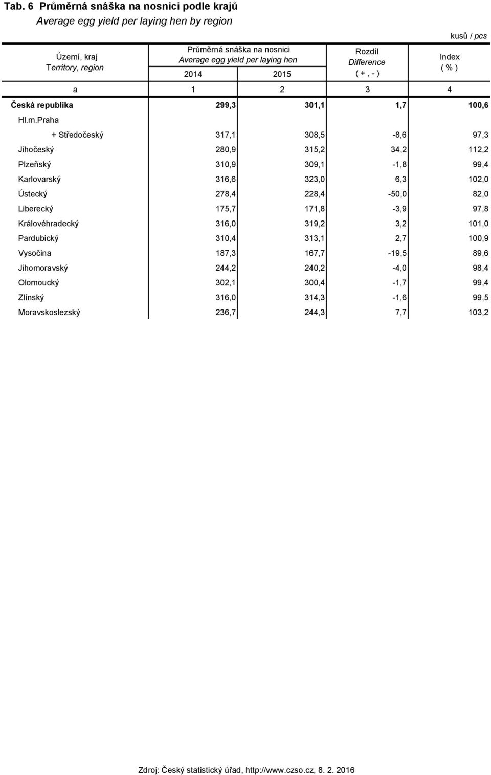 Praha Území, kraj Territory, region Průměrná snáška na nosnici Average egg yield per laying hen Rozdíl Difference ( +, - ) + Středočeský 317,1 308,5-8,6 97,3 Jihočeský 280,9 315,2