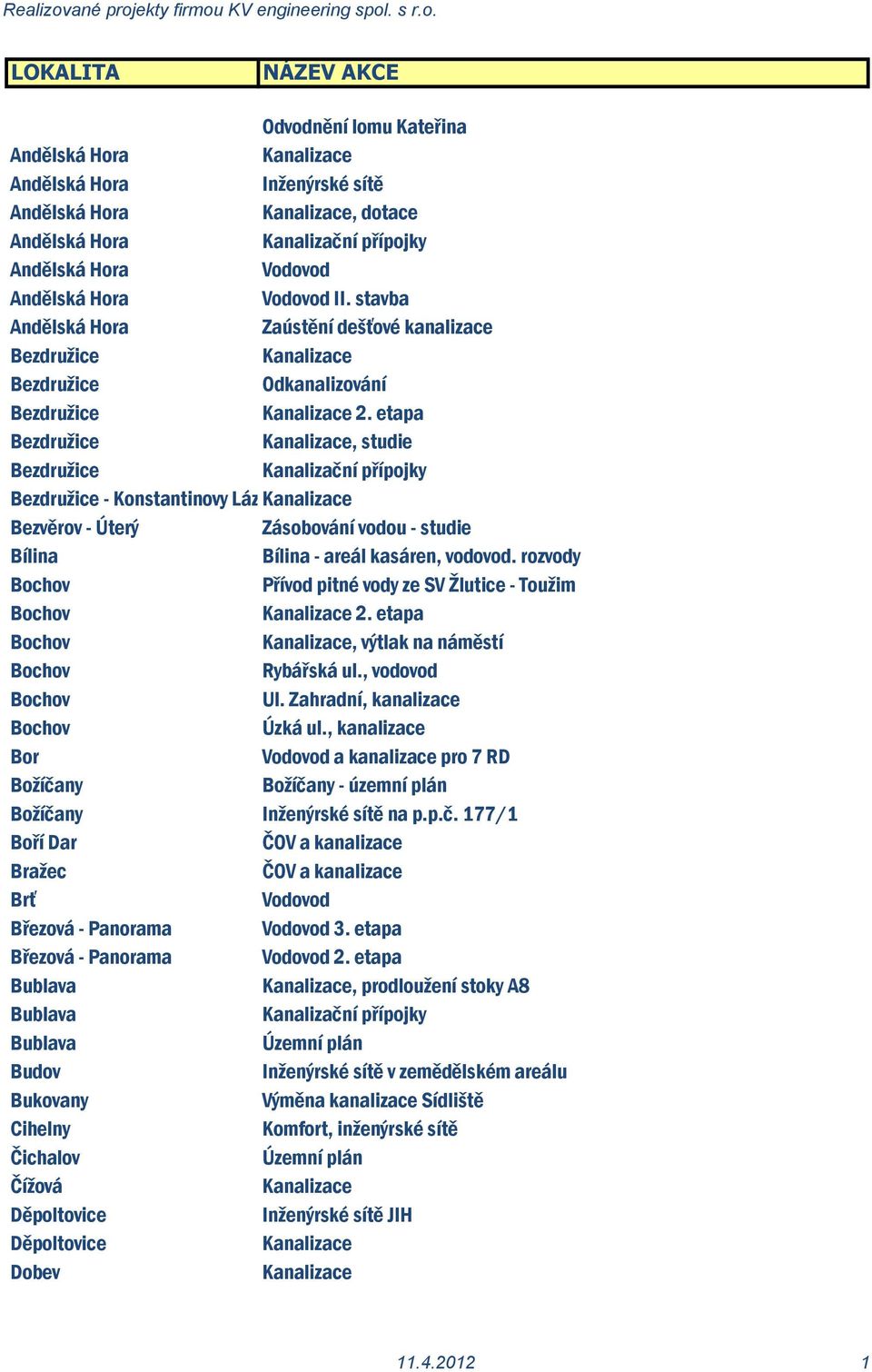 etapa, výtlak na náměstí Rybářská ul., vodovod Ul. Zahradní, kanalizace Úzká ul., kanalizace Bor a kanalizace pro 7 RD Božíča