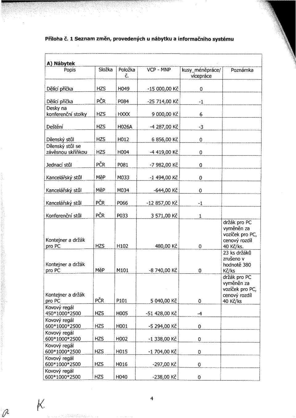 závěsnou skříňkou H2 H4 6 856, Kč -4 49, Kč Jednací stůl P8-7 982, Kč Kancelářský stůl M33 494, Kč Kancelářský stůl M34-644, Kč Kancelářský stůl P66 2 857, Kč Konferenční stůl Kontejner a držák pro