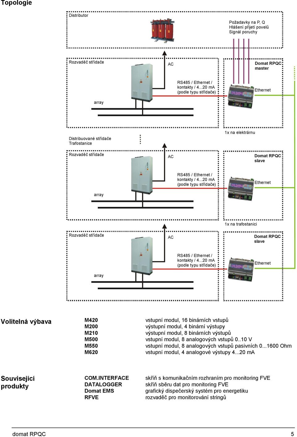 ..20 ma (podle typu střídače) Ethernet array 1x na trafostanici Rozvaděč střídače AC Domat RPQC slave RS485 / Ethernet / kontakty / 4.