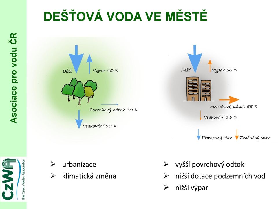 vyšší povrchový odtok nižší