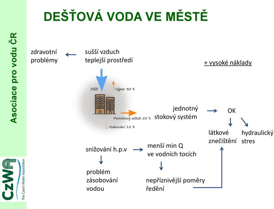 snižování h.p.