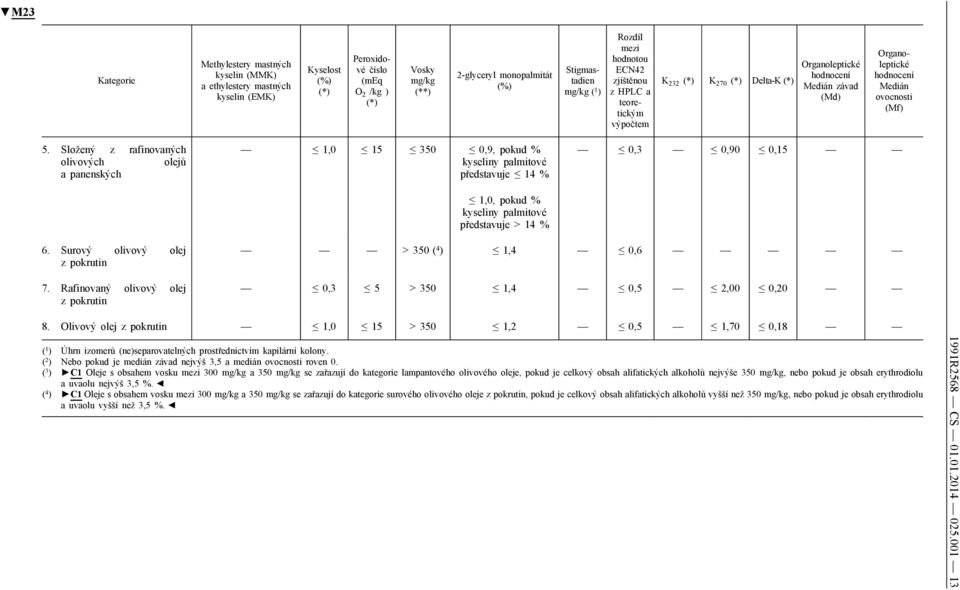 (Mf) 5. Složený z rafinovaných olivových olejů a panenských 1,0 15 350 0,9, pokud % kyseliny palmitové představuje 14 % 1,0, pokud % kyseliny palmitové představuje > 14 % 0,3 0,90 0,15 6.