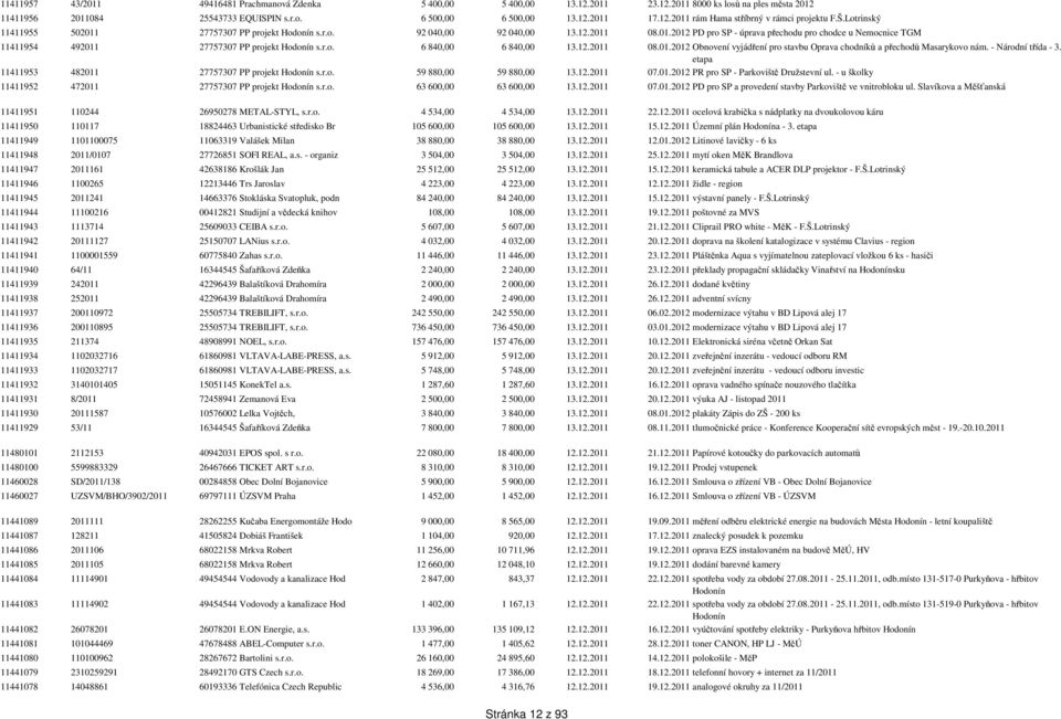 r.o. 6 840,00 6 840,00 13.12.2011 08.01.2012 Obnovení vyjádření pro stavbu Oprava chodníků a přechodů Masarykovo nám. - Národní třída - 3. etapa 11411953 482011 27757307 PP projekt Hodonín s.r.o. 59 880,00 59 880,00 13.