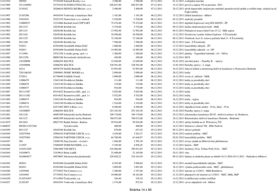 Čajkovského 11411907 21103386 49454544 Vodovody a kanalizace Hod 1 181,00 1 181,00 06.12.2011 15.12.2011čištění kanalizace - hřbitov 11411906 31010101 25523155 Nemovitost s.r.o.-znaleck 5 520,00 5 520,00 06.