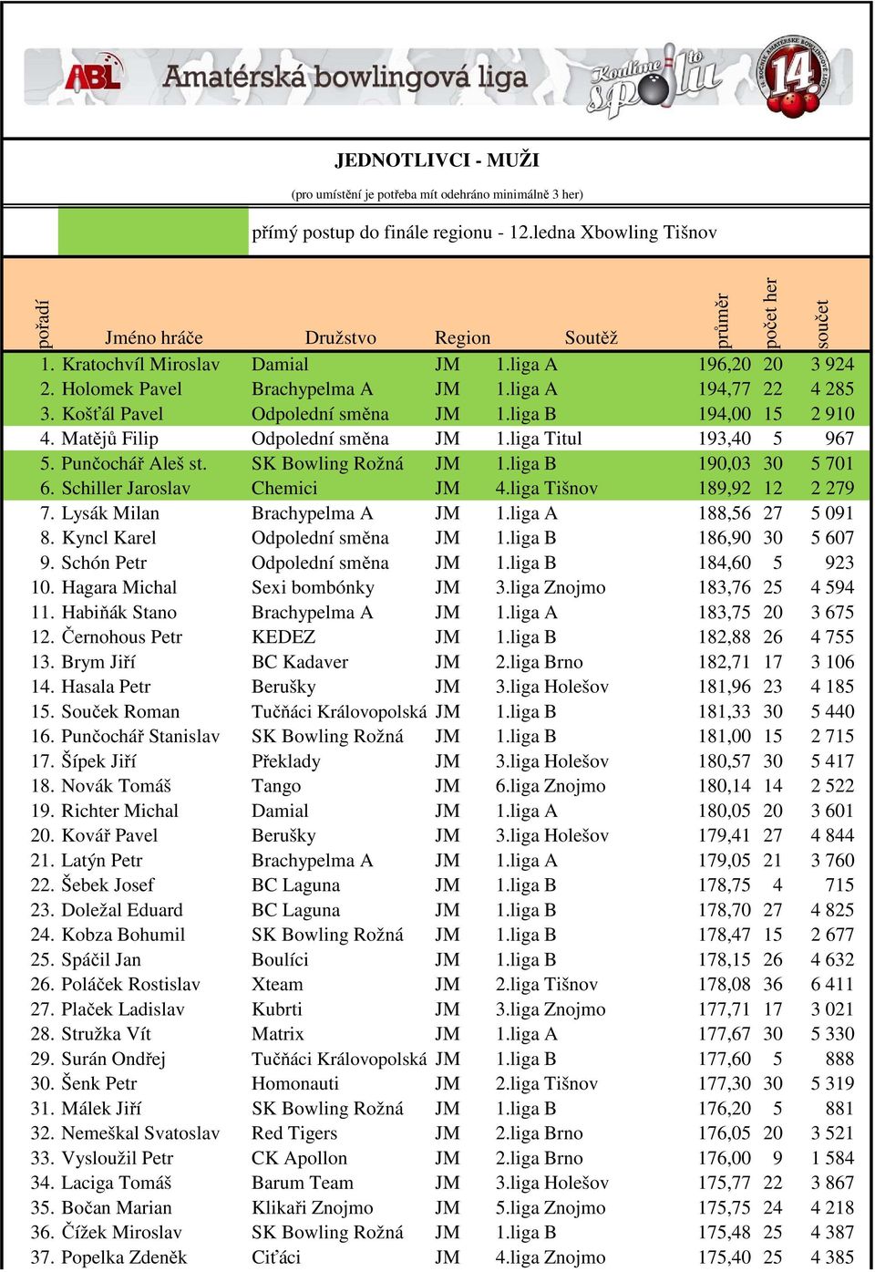Košťál Pavel Odpolední směna JM 1.liga B 194,00 15 2 910 4. Matějů Filip Odpolední směna JM 1.liga Titul 193,40 5 967 5. Punčochář Aleš st. SK Bowling Rožná JM 1.liga B 190,03 30 5 701 6.