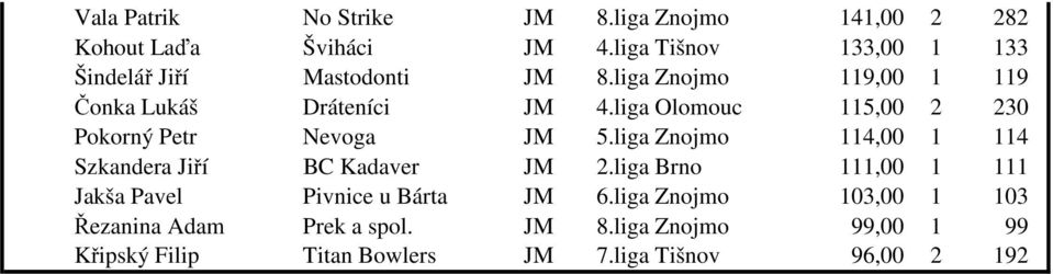 liga Olomouc 115,00 2 230 Pokorný Petr Nevoga JM 5.liga Znojmo 114,00 1 114 Szkandera Jiří BC Kadaver JM 2.