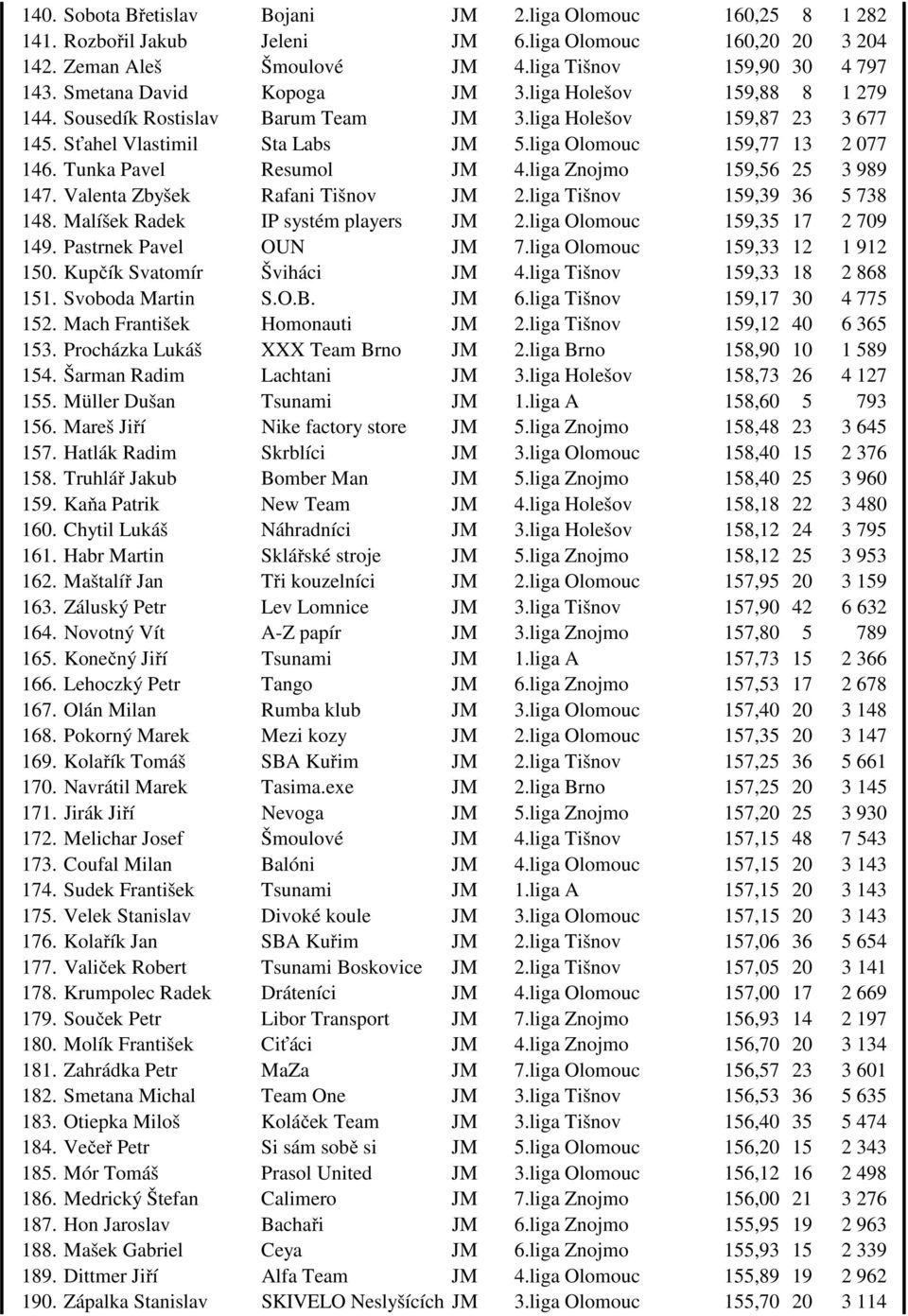 Tunka Pavel Resumol JM 4.liga Znojmo 159,56 25 3 989 147. Valenta Zbyšek Rafani Tišnov JM 2.liga Tišnov 159,39 36 5 738 148. Malíšek Radek IP systém players JM 2.liga Olomouc 159,35 17 2 709 149.