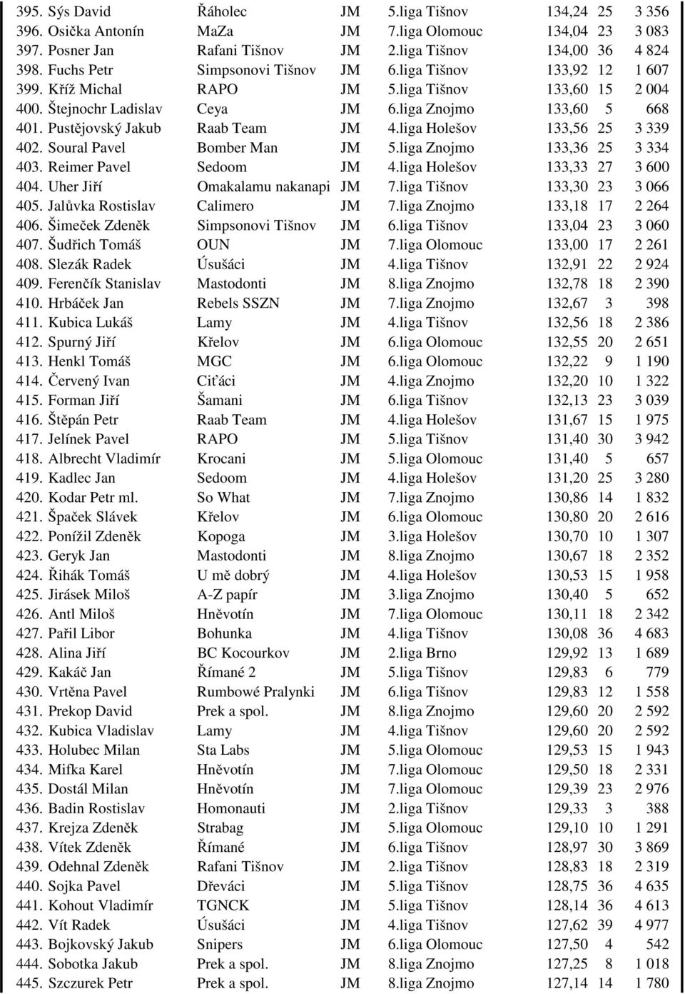 Pustějovský Jakub Raab Team JM 4.liga Holešov 133,56 25 3 339 402. Soural Pavel Bomber Man JM 5.liga Znojmo 133,36 25 3 334 403. Reimer Pavel Sedoom JM 4.liga Holešov 133,33 27 3 600 404.