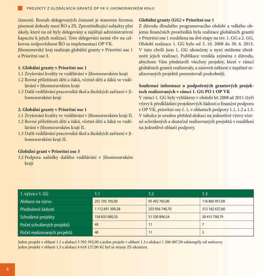 Jihomoravský kraj realizuje globální granty v Prioritní ose 1 a Prioritní ose 3. 1. Globální granty v Prioritní ose 1 1.1 Zvyšování kvality ve vzdělávání v Jihomoravském kraji 1.