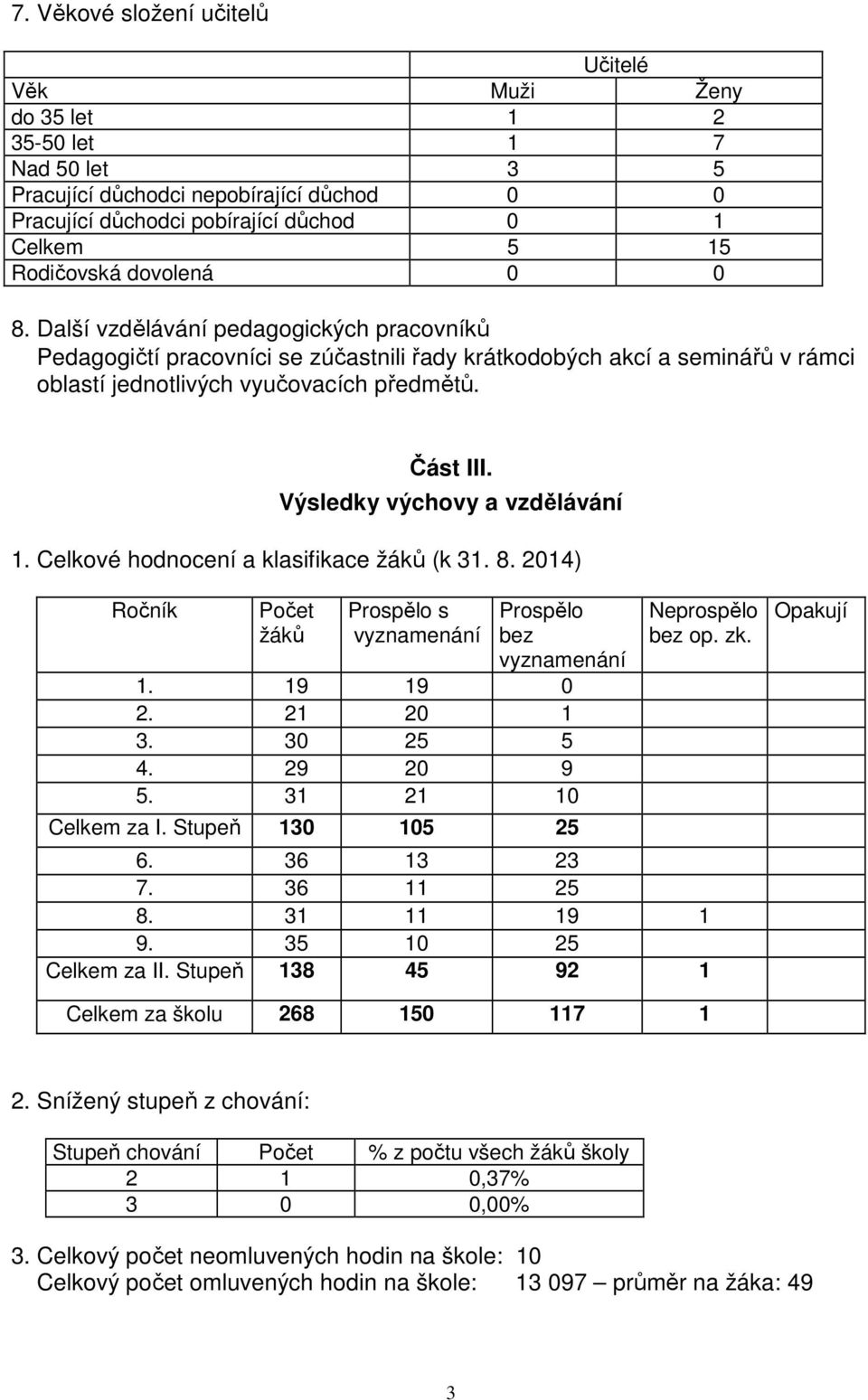 Výsledky výchovy a vzdělávání 1. Celkové hodnocení a klasifikace žáků (k 31. 8. 2014) Ročník Počet žáků Prospělo s vyznamenání Prospělo bez vyznamenání 1. 19 19 0 2. 21 20 1 3. 30 25 5 4. 29 20 9 5.