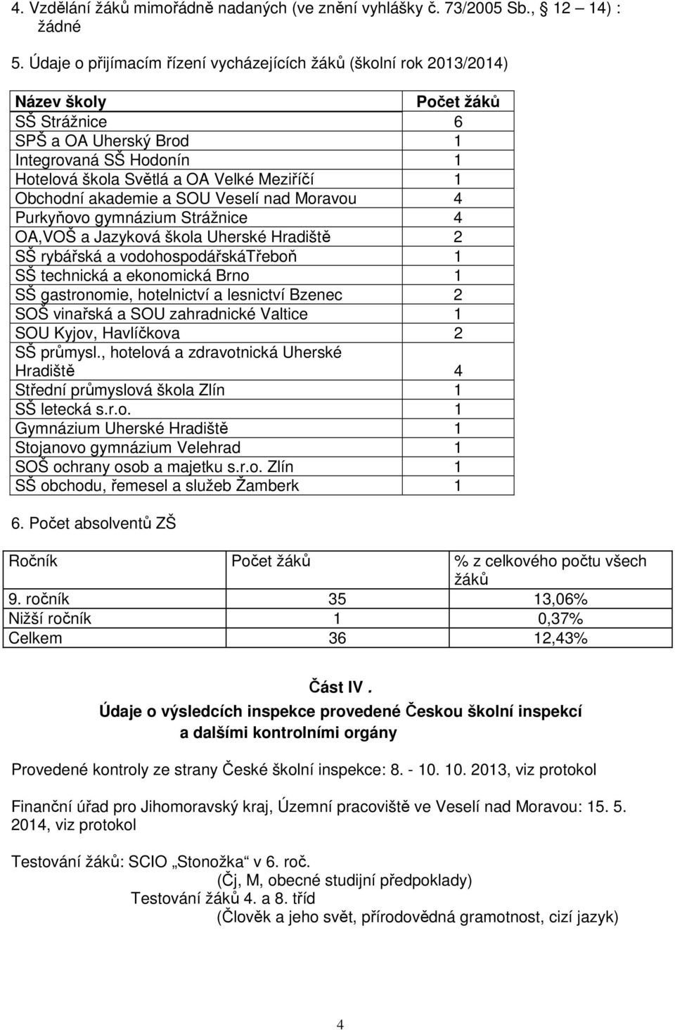 Obchodní akademie a SOU Veselí nad Moravou 4 Purkyňovo gymnázium Strážnice 4 OA,VOŠ a Jazyková škola Uherské Hradiště 2 SŠ rybářská a vodohospodářskátřeboň 1 SŠ technická a ekonomická Brno 1 SŠ