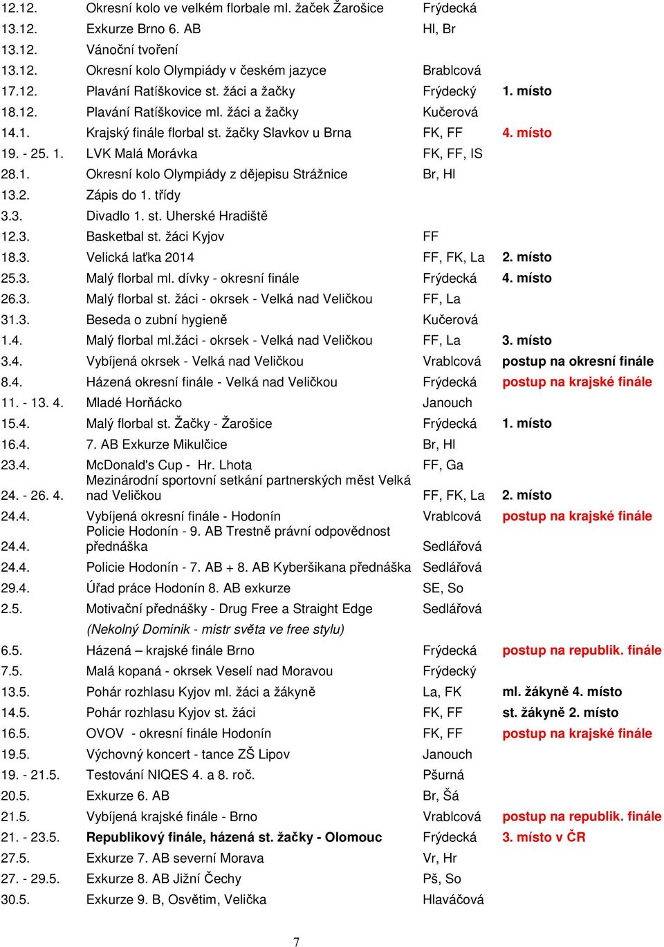 2. Zápis do 1. třídy 3.3. Divadlo 1. st. Uherské Hradiště 12.3. Basketbal st. žáci Kyjov FF 18.3. Velická laťka 2014 FF, FK, La 2. místo 25.3. Malý florbal ml. dívky - okresní finále Frýdecká 4.