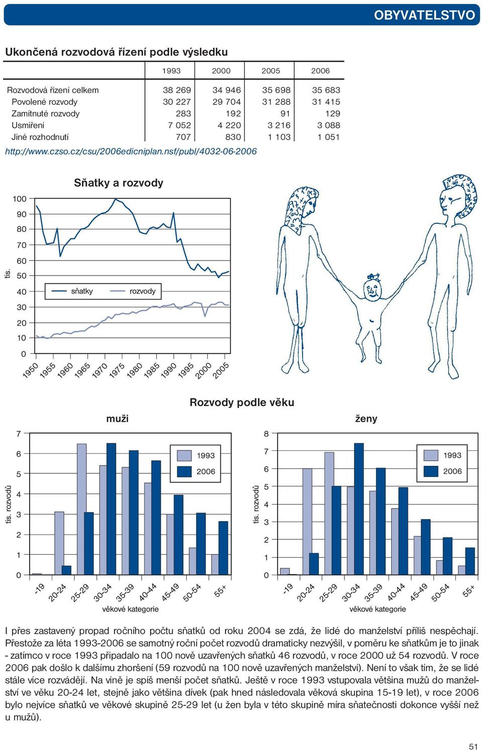 nsf/publ/4032-06-2006 Sňatky a rozvody muži Rozvody podle věku ženy I přes zastavený propad ročního počtu sňatků od roku 2004 se zdá, že lidé do manželství příliš nespěchají.