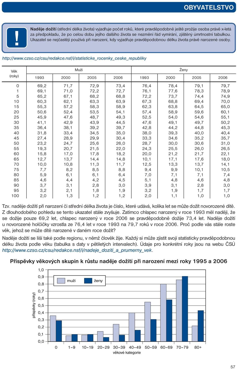 nsf/i/statisticke_rocenky_ceske_republiky Věk (roky) Muži 1993 2000 2005 2006 1993 2000 2005 2006 0 69,2 71,7 72,9 73,4 76,4 78,4 79,1 79,7 1 69,1 71,0 72,2 72,7 76,1 77,6 78,3 78,9 5 65,2 67,1 68,2