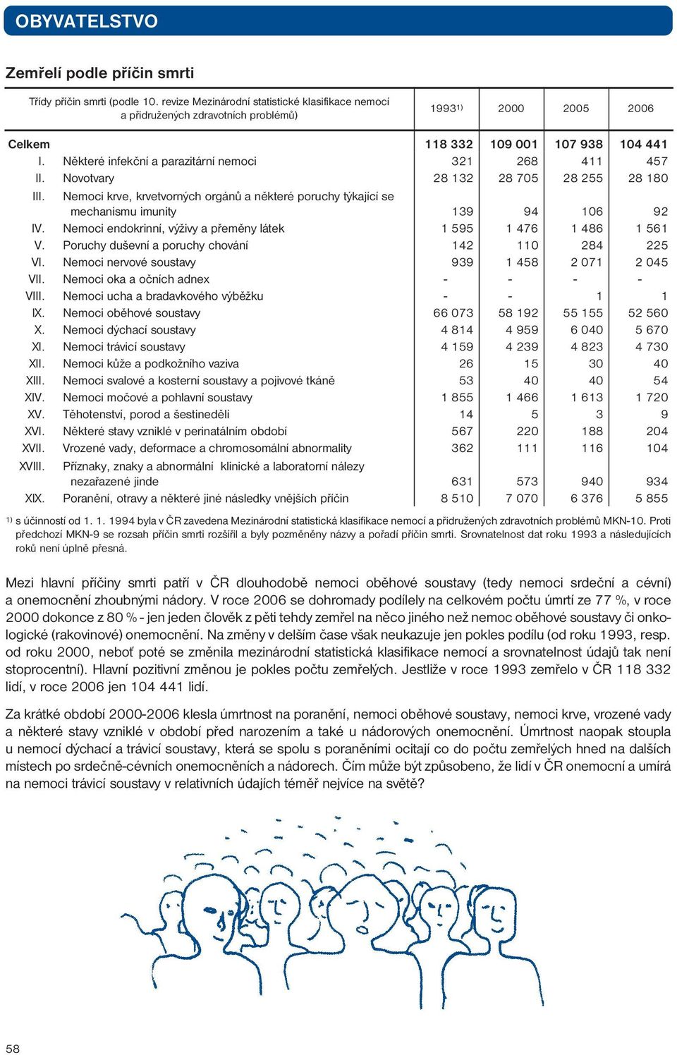 Některé infekční a parazitární nemoci 321 268 411 457 II. Novotvary 28 132 28 705 28 255 28 180 III. Nemoci krve, krvetvorných orgánů a některé poruchy týkající se mechanismu imunity 139 94 106 92 IV.