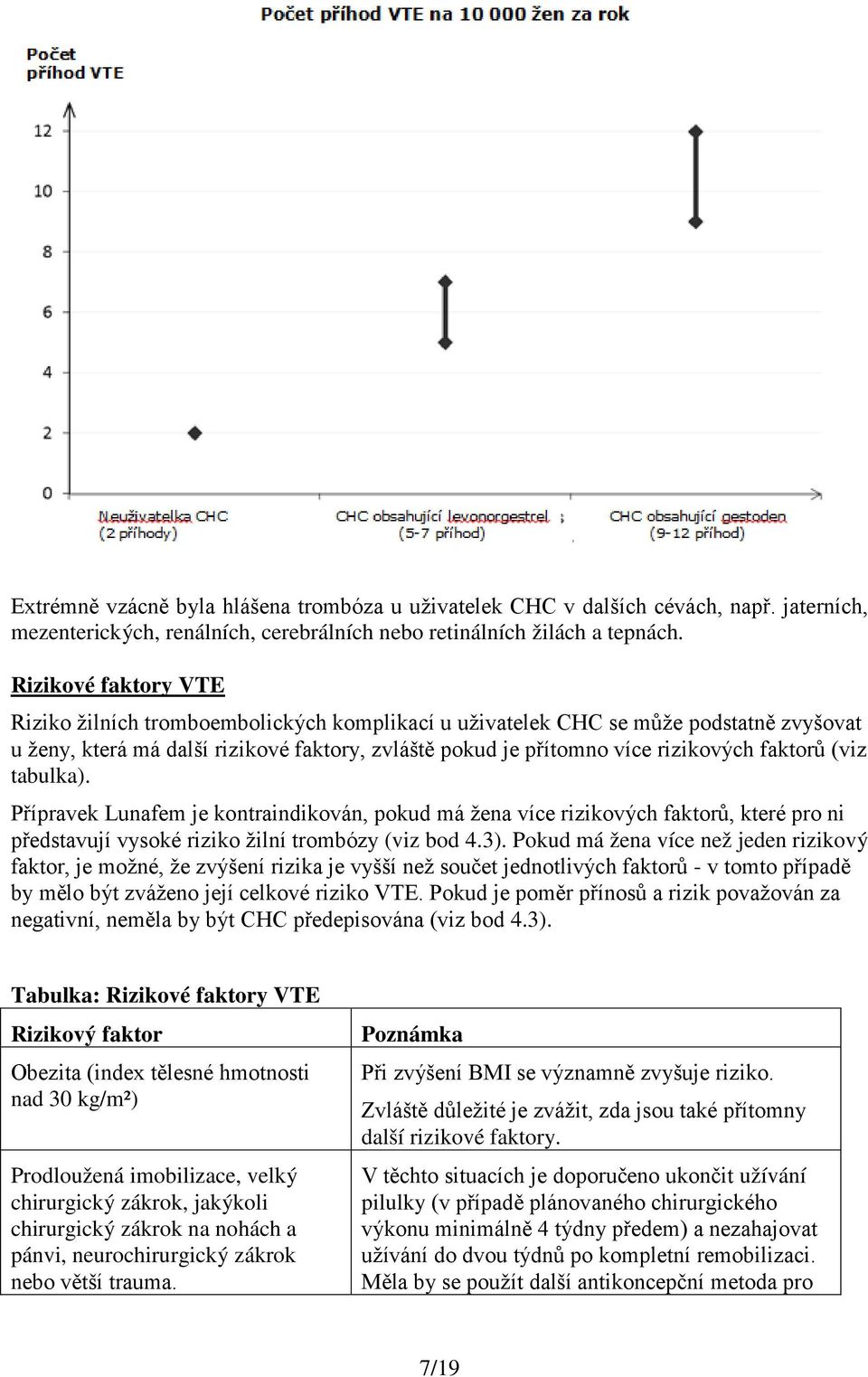 (viz tabulka). Přípravek Lunafem je kontraindikován, pokud má žena více rizikových faktorů, které pro ni představují vysoké riziko žilní trombózy (viz bod 4.3).