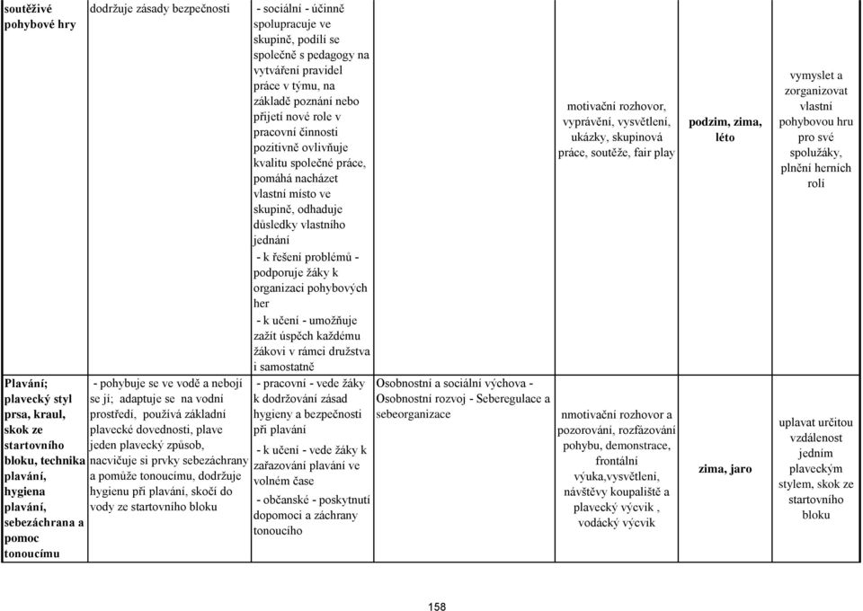 pomáhá nacházet vlastní místo ve skupině, odhaduje důsledky vlastního jednání - k řešení problémů - podporuje žáky k organizaci pohybových her - k učení - umožňuje zažít úspěch každému žákovi v rámci