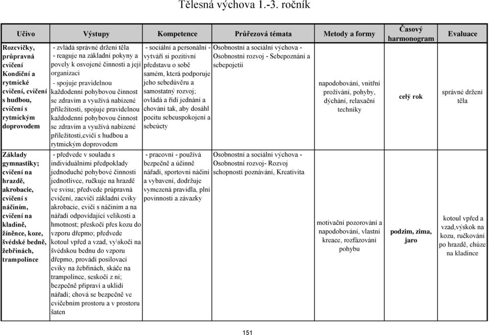 na hrazdě, akrobacie, cvičení s náčiním, cvičení na kladině, žíněnce, koze, švédské bedně, žebřinách, trampolínce - zvládá správné držení těla - reaguje na základní pokyny a povely k osvojené