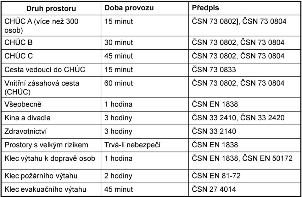 hodina ČSN EN 1838 Kina a divadla 3 hodiny ČSN 33 2410, ČSN 33 2420 Zdravotnictví 3 hodiny ČSN 33 2140 Prostory s velkým rizikem Trvá-li nebezpečí ČSN