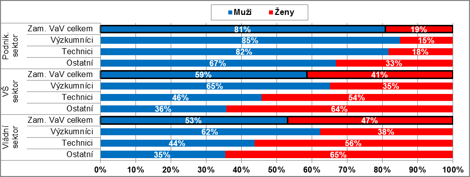 Graf 18: Pracující ve VaV v České republice podle pohlaví a) Fyzické osoby k 31. 12. (tis.; %) b) Přepočtené osoby (tis.