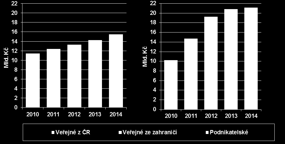 za vysokoškolský VaV poprvé vyšší hodnoty, než za VaV prováděný ve veřejných výzkumných institucích a v ostatních subjektech vládního sektoru.