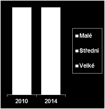 kterou podniky působící v daném státě investovaly v roce 2013 do VaV. Stále se však jedná o výrazně nižší částky, než jaké v roce 2013 investovaly do VaV srovnatelné západní a severské státy EU.