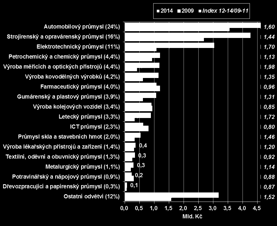 Graf 51: Výdaje na VaV ve zpracovatelském průmyslu České republiky podle odvětví - klasifikace CZ- NACE (mld.