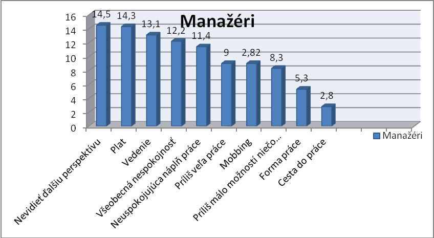 4.všeobecná nespokojnosť, 5.neuspokojujúca náplň práce, 6.príliš veľa práce, 7.mobbing, 8.príliš málo možností niečo dosiahnuť, 9.forma práce, 10.cesta do práce.