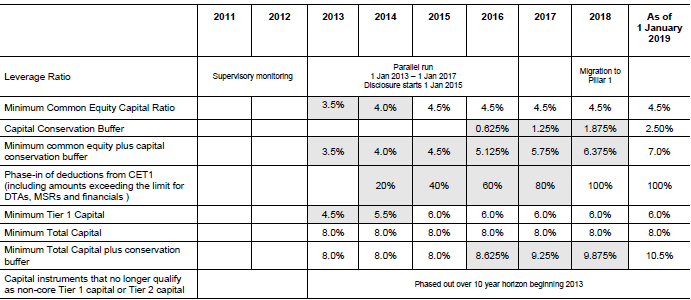 Obr.1.1 Změny regulatorního kapitálu v Basel III v % Zdroj: ČNB Zavedení Basel III by mělo probíhat postupně od roku 2013 a v plném rozsahu by měl Basel III platit od roku 2019.