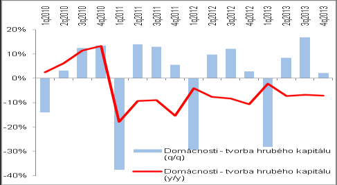 nových fixních aktiv aktiv (v roce 2011 investovaly institucionální sektory do nových fixních aktiv už jen 864 mld. korun, přičemž nižší číslo bylo zaznamenané naposledy v roce 2006). Graf č.