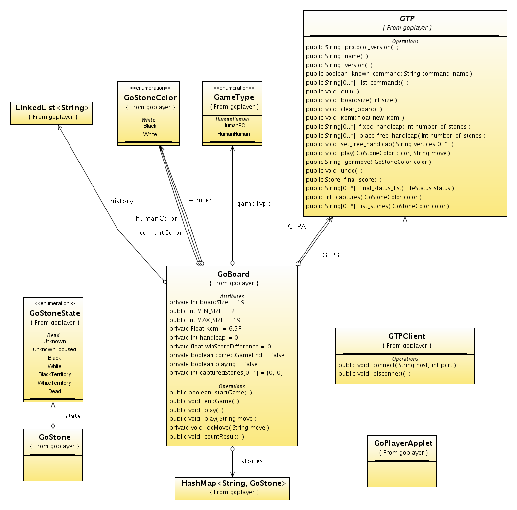 Applet pro hraní hry Go 4 Tvorba appletu Obr. 4.4:Diagram tříd appletu se zobrazením důležitých atributů a metod GTPClient třída implementuje abstraktní metody třídy GTP tak, aby umožňovala komunikaci pomocí TCP/IP.