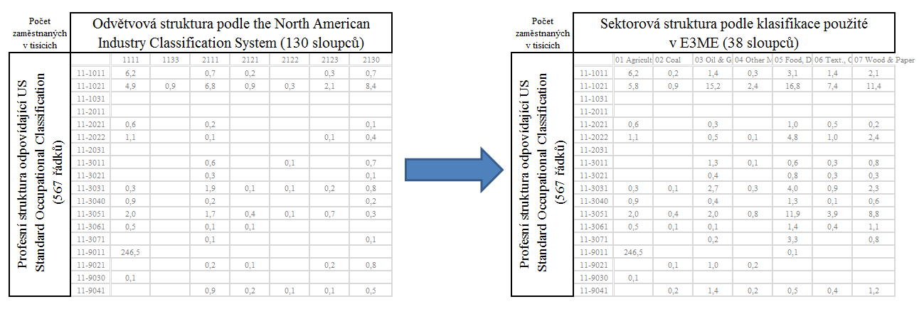 Krok 3: Převod odvětví z US NAICS klasifikace do NACE klasifikace Odvětvové skupiny použité v poslední verzi US National Employment Matrix (aktuální verze zahrnuje data publikovaná v roce 2009) jsou