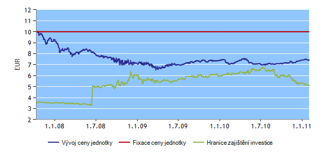 INVESTIČNÍ HORIZONT HF35 Správce fondu: Erste Sparinvest Datum založení: 1. 10.