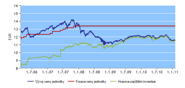 H-FIX FONDY K 2. 2. 2011 INVESTIČNÍ HORIZONT HF16 Správce fondu: Erste Sparinvest Datum založení: 28. 5.