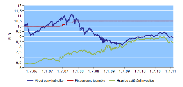 H-FIX FONDY K 2. 2. 2011 INVESTIČNÍ HORIZONT HF20 Správce fondu: Erste Sparinvest Datum založení: 4.