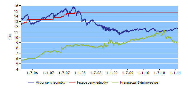 H-FIX FONDY K 2. 2. 2011 INVESTIČNÍ HORIZONT HF29 Správce fondu: Erste Sparinvest Datum založení: 28. 5.