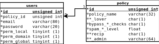 Komunikace Amavisu s databází je řešena pomocí databázového rozhraní DBI a perlovského modulu DBD::mysql.